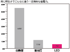 LYZER LEDルームランプ 商品スペック「省電力」