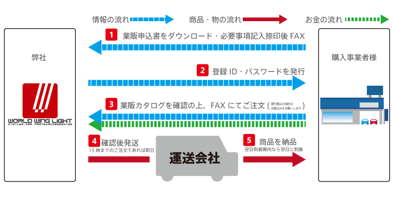 サービスの流れ